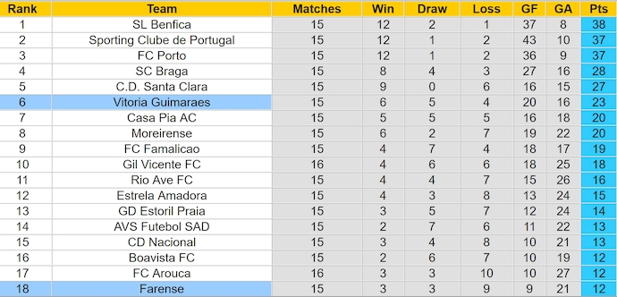 Nhận định, soi kèo Farense vs Vitoria Guimaraes, 22h30 ngày 29/12: Phong độ đang lên - Ảnh 5