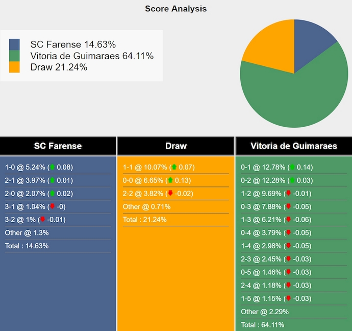 Nhận định, soi kèo Farense vs Vitoria Guimaraes, 22h30 ngày 29/12: Phong độ đang lên - Ảnh 8