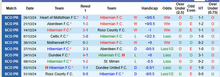 Nhận định, soi kèo Hibernian vs Kilmarnock, 22h00 ngày 29/12: Bám đuổi top 6 - Ảnh 2