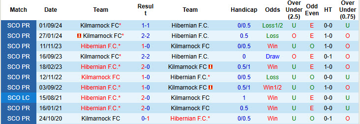 Nhận định, soi kèo Hibernian vs Kilmarnock, 22h00 ngày 29/12: Bám đuổi top 6 - Ảnh 4