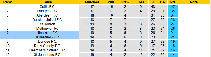 Nhận định, soi kèo Hibernian vs Kilmarnock, 22h00 ngày 29/12: Bám đuổi top 6 - Ảnh 5