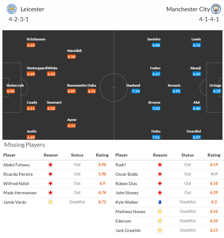 Nhận định, soi kèo Leicester vs Man City, 21h30 ngày 29/12: Cái xác không hồn - Ảnh 5