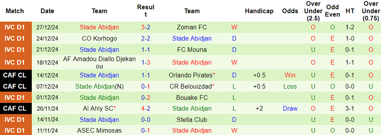 Nhận định, soi kèo Lys Sassandra vs Stade Abidjan, 22h00 ngày 30/12: Khách ‘ghi điểm’ - Ảnh 2