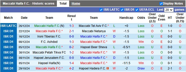 Thống kê phong độ 10 trận đấu gần nhất của Maccabi Haifa