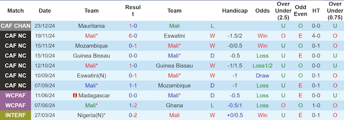 Nhận định, soi kèo Mali vs Mauritania, 23h00 ngày 29/12: Khôn nhà dại chợ - Ảnh 1