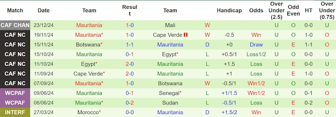 Nhận định, soi kèo Mali vs Mauritania, 23h00 ngày 29/12: Khôn nhà dại chợ - Ảnh 2