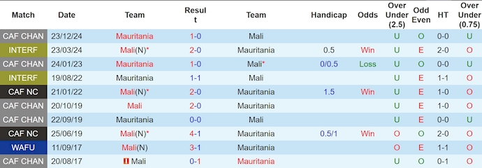 Nhận định, soi kèo Mali vs Mauritania, 23h00 ngày 29/12: Khôn nhà dại chợ - Ảnh 3