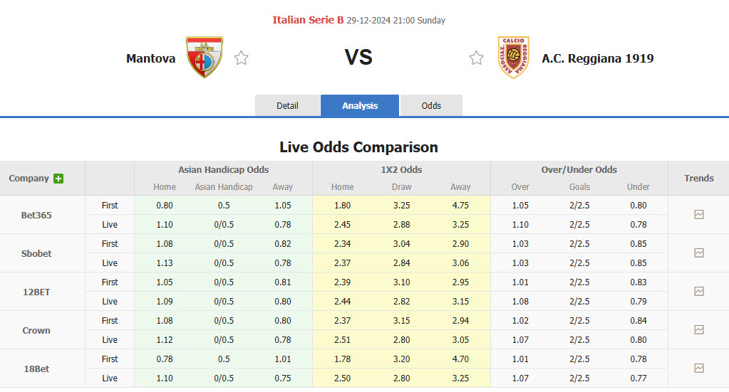 Nhận định, soi kèo Mantova vs Reggiana, 21h00 ngày 29/12: Sống lại hy vọng - Ảnh 1