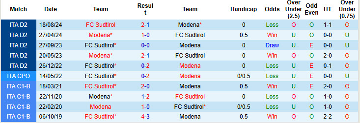 Nhận định, soi kèo Modena vs Sudtirol, 21h00 ngày 29/12: Ra về tay trắng - Ảnh 4