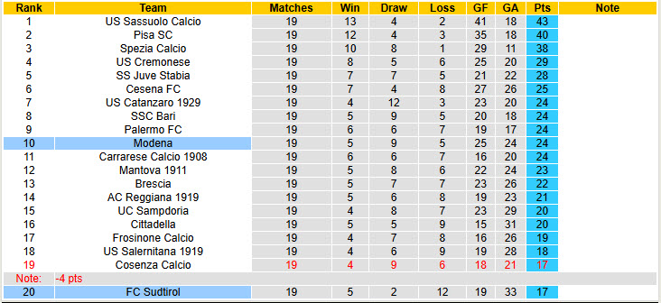 Nhận định, soi kèo Modena vs Sudtirol, 21h00 ngày 29/12: Ra về tay trắng - Ảnh 5