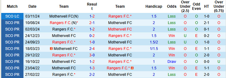 Nhận định, soi kèo Motherwell vs Rangers, 22h00 ngày 29/12: Sớm tung cờ trắng - Ảnh 4