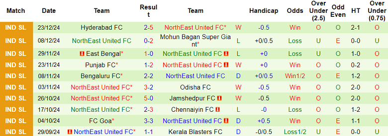 Nhận định, soi kèo Mumbai City vs NorthEast United, 21h00 ngày 30/12: Tin vào cửa trên - Ảnh 2