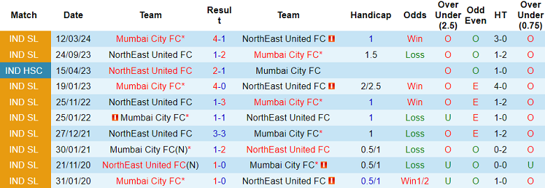 Nhận định, soi kèo Mumbai City vs NorthEast United, 21h00 ngày 30/12: Tin vào cửa trên - Ảnh 3