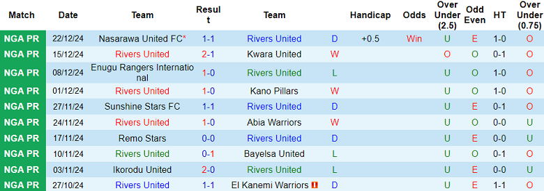 Nhận định, soi kèo Rivers United vs Plateau United, 22h00 ngày 30/12: Đối thủ yêu thích - Ảnh 1