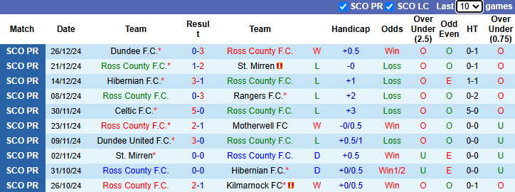 Nhận định, soi kèo Ross County vs Heart of Midlothian, 22h00 ngày 29/12: Tin vào chủ nhà - Ảnh 2