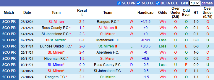 Nhận định, soi kèo St. Mirren vs Dundee, 22h00 ngày 29/12: Tiếp đà hưng phấn - Ảnh 2