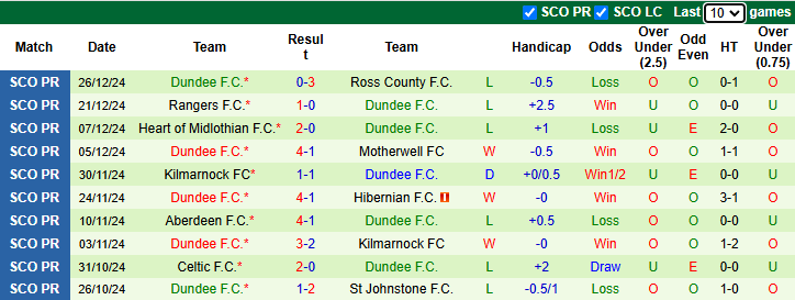 Nhận định, soi kèo St. Mirren vs Dundee, 22h00 ngày 29/12: Tiếp đà hưng phấn - Ảnh 3