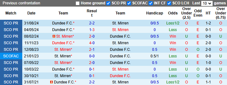 Nhận định, soi kèo St. Mirren vs Dundee, 22h00 ngày 29/12: Tiếp đà hưng phấn - Ảnh 4