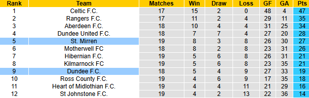 Nhận định, soi kèo St. Mirren vs Dundee, 22h00 ngày 29/12: Tiếp đà hưng phấn - Ảnh 5