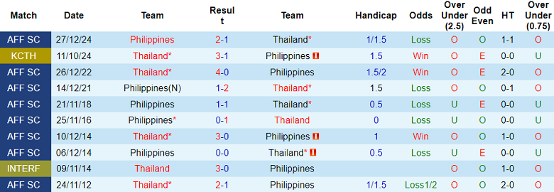 Nhận định, soi kèo Thái Lan vs Philippines, 20h00 ngày 30/12: Lật ngược tình thế - Ảnh 3