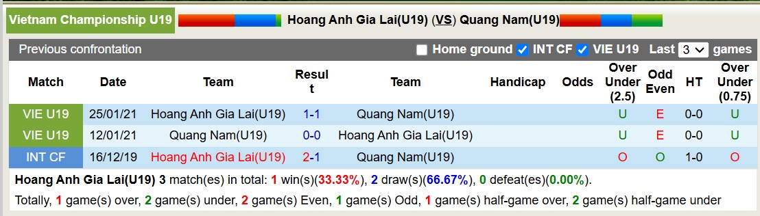 Nhận định, soi kèo U19 Hoàng Anh Gia Lai vs U19 Quảng Nam, 15h15 ngày 30/12: Không hề ngon ăn - Ảnh 4