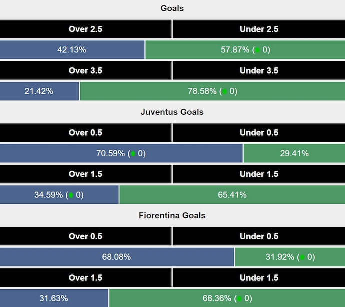 Siêu máy tính dự đoán Juventus vs Fiorentina, 0h00 ngày 30/12 - Ảnh 2