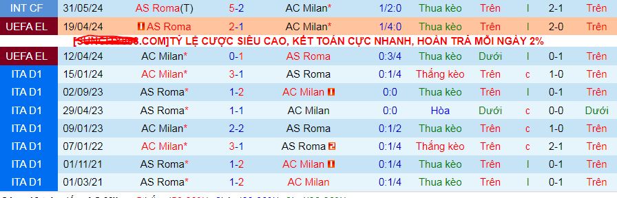 Soi kèo phạt góc AC Milan vs AS Roma, 02h45 ngày 30/12 - Ảnh 4