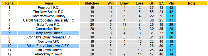 Nhận định, soi kèo Briton Ferry Llansawel vs Barry Town, 19h30 ngày 31/12: Đánh mất chính mình - Ảnh 5