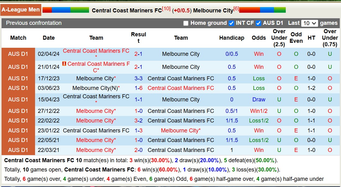 Nhận định, soi kèo Central Coast Mariners vs Melbourne City, 15h00 ngày 31/12: Chủ nhà lâm nguy - Ảnh 4