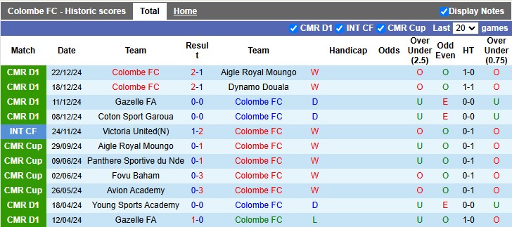 Nhận định, soi kèo Colombe vs Renard de Melong, 21h30 ngày 31/12: Khách khải hoàn - Ảnh 1