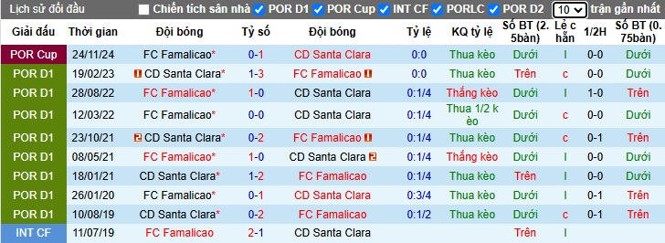 Nhận định, soi kèo Famalicao vs Santa Clara, 03h15 ngày 31/12: Ca khúc khải hoàn - Ảnh 2