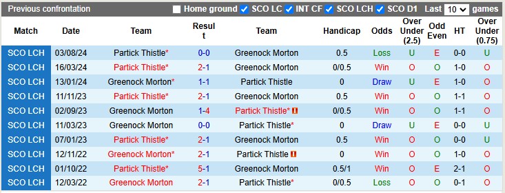 Nhận định, soi kèo Greenock Morton vs Partick Thistle, 22h00 ngày 31/12: Đôi ngả chia ly... - Ảnh 3