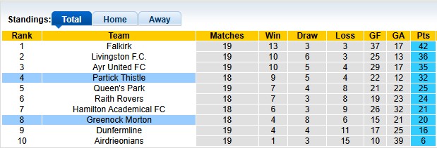 Nhận định, soi kèo Greenock Morton vs Partick Thistle, 22h00 ngày 31/12: Đôi ngả chia ly... - Ảnh 4