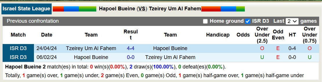 Nhận định, soi kèo Hapoel Bueine vs Tzeirey Um Al Fahem, 18h45 ngày 31/12: Tiếp tục đắng cay - Ảnh 3