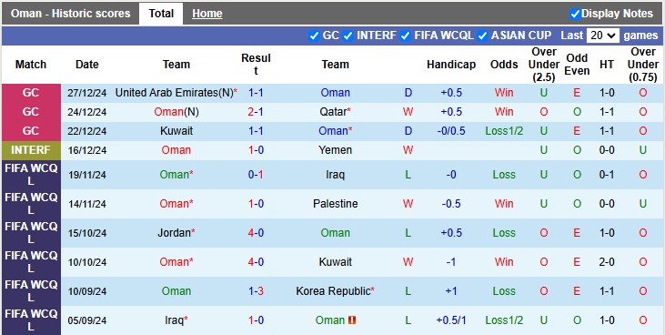 Thống kê phong độ 10 trận đấu gần nhất của Oman