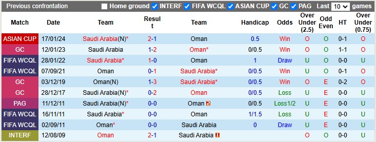 Lịch sử đối đầu Oman vs Saudi Arabia