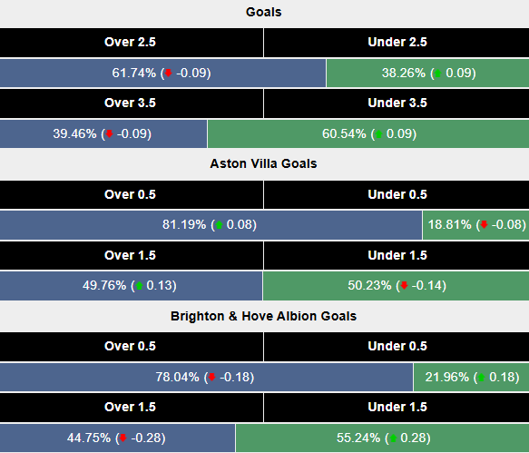 Siêu máy tính dự đóa Aston Villa vs Brighton, 2h45 ngày 31/12 - Ảnh 2