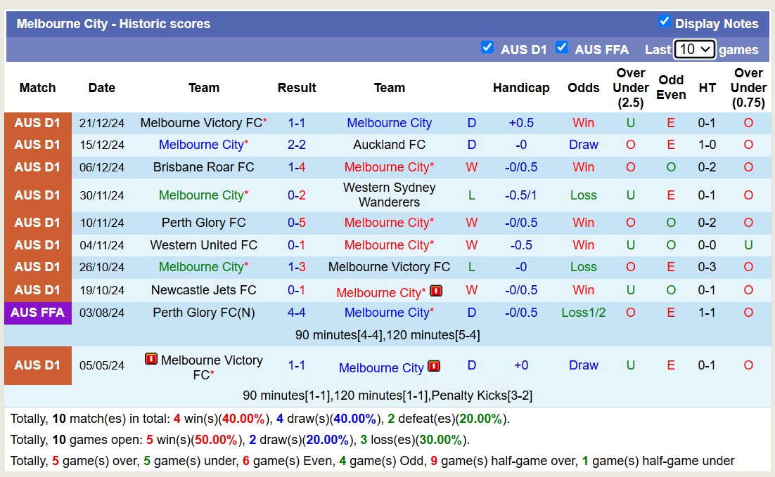 Siêu máy tính dự đoán Central Coast Mariners vs Melbourne City, 15h00 ngày 31/12 - Ảnh 4