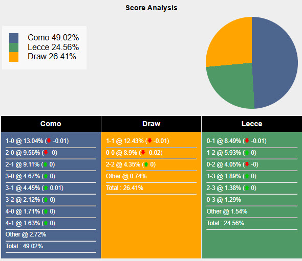 Siêu máy tính dự đoán Como vs Lecce, 00h30 ngày 31/12 - Ảnh 1