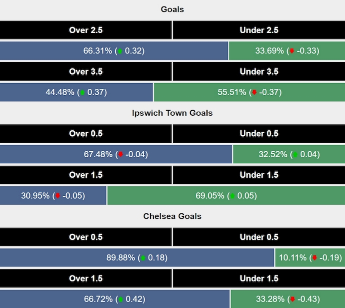 Siêu máy tính dự đoán Ipswich Town vs Chelsea, 2h45 ngày 31/12 - Ảnh 2