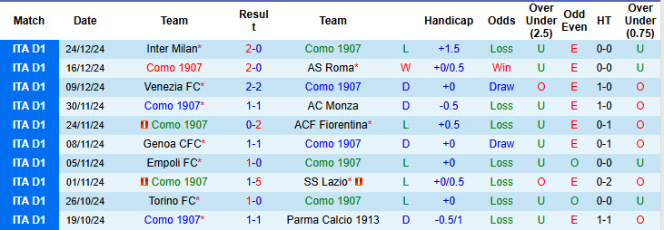 Soi kèo góc Como vs Lecce, 00h30 ngày 31/12 - Ảnh 1