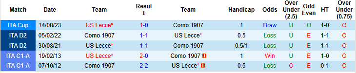 Soi kèo góc Como vs Lecce, 00h30 ngày 31/12 - Ảnh 3