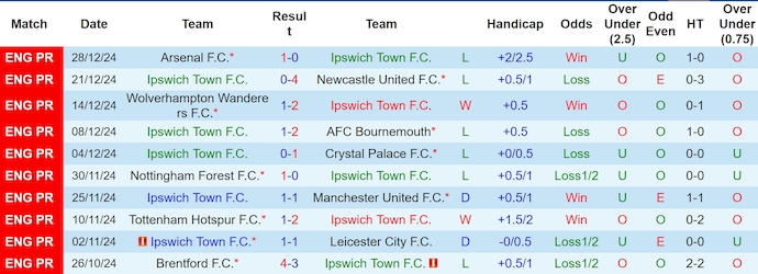 Soi kèo phạt góc Ipswich Town vs Chelsea, 2h45 ngày 31/12 - Ảnh 1