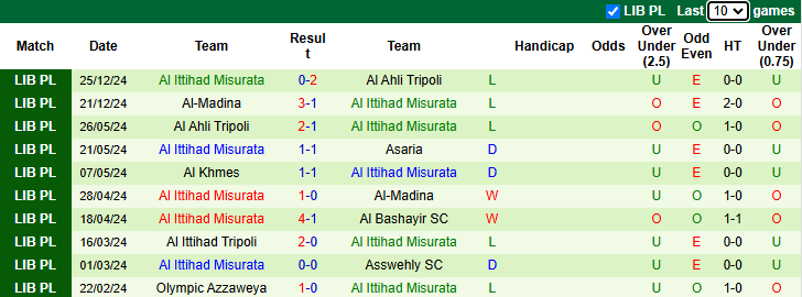 Thống kê phong độ 10 trận đấu gần nhất của Al Ittihad Misurata