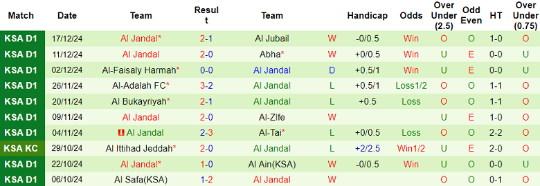 Nhận định, soi kèo Al Jabalain vs Al Jandal, 19h35 ngày 1/1: Chủ nhà ‘ghi điểm’ - Ảnh 2