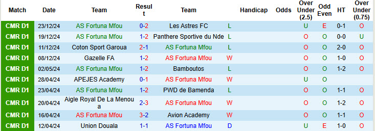 Nhận định, soi kèo AS Fortuna Mfou vs Union Douala, 19h30 ngày 31/12: Khởi đầu nhọc nhằn - Ảnh 2