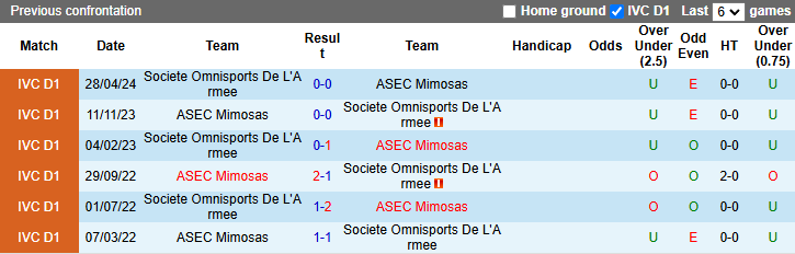 Lịch sử đối đầu ASEC Mimosas vs Societe De L'Armee