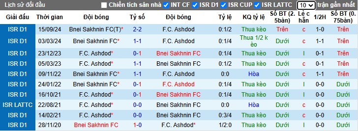 Nhận định, soi kèo Ashdod vs Bnei Sakhnin, 01h00 ngày 01/01: Bệ phóng sân nhà - Ảnh 2