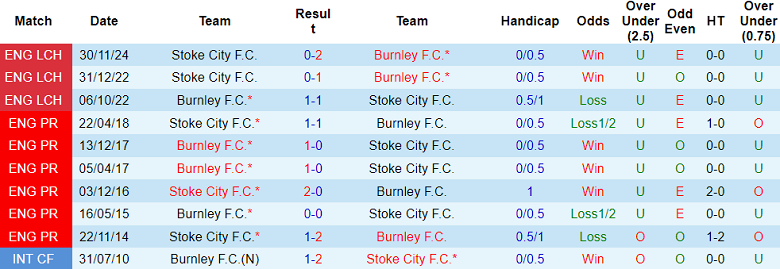 Nhận định, soi kèo Burnley vs Stoke City, 22h00 ngày 1/1: Khó thắng cách biệt - Ảnh 3