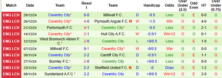 Nhận định, soi kèo Cardiff City vs Coventry City, 22h00 ngày 1/12: Nỗ lực trụ hạng - Ảnh 3